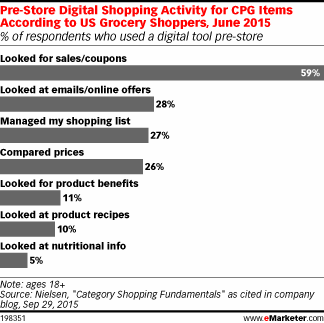 Pre-Store Digital Shopping Activity for CPG Items According to US Grocery Shoppers, June 2015 (% of respondents who used a digital tool pre-store)