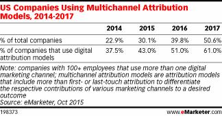 US Companies Using Multichannel Attribution Models, 2014-2017