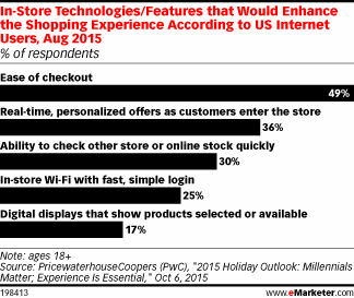 In-Store Technologies/Features that Would Enhance the Shopping Experience According to US Internet Users, Aug 2015 (% of respondents)