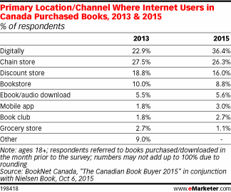 Primary Location/Channel Where Internet Users in Canada Purchased Books, 2013 & 2015 (% of respondents)