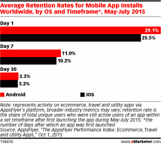 Average Retention Rates for Mobile App Installs Worldwide, by OS and Timeframe*, May-July 2015