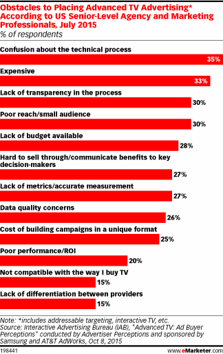 Obstacles to Placing Advanced TV Advertising* According to US Senior-Level Agency and Marketing Professionals, July 2015 (% of respondents)