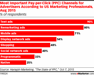 Most Important Pay-per-Click (PPC) Channels for Advertisers According to US Marketing Professionals, Aug 2015 (% of respondents)