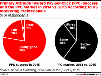 Primary Attitude Toward Pay-per-Click (PPC) Success and the PPC Market in 2014 vs. 2015 According to US Marketing Professionals (% of respondents)