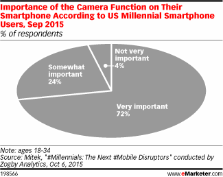 Importance of the Camera Function on Their Smartphone According to US Millennial Smartphone Users, Sep 2015 (% of respondents)