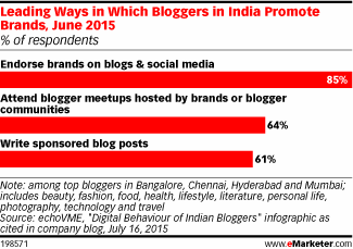 Leading Ways in Which Bloggers in India Promote Brands, June 2015 (% of respondents)