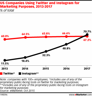 US Companies Using Twitter and Instagram for Marketing Purposes, 2013-2017 (% of total)