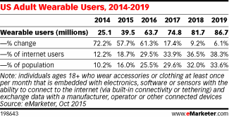 US Adult Wearable Users, 2014-2019