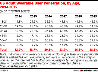 US Adult Wearable User Penetration, by Age, 2014-2019 (% of internet users)