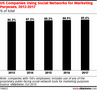 US Companies Using Social Networks for Marketing Purposes, 2013-2017 (% of total)