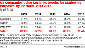 US Companies Using Social Networks for Marketing Purposes, by Platform, 2013-2017 (% of total)