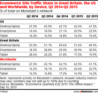 Ecommerce Site Traffic Share in Great Britain, the US and Worldwide, by Device, Q2 2014-Q2 2015 (% of total on Monetate's network)