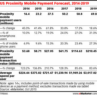 US Proximity Mobile Payment Forecast, 2014-2019