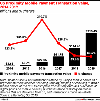 US Proximity Mobile Payment Transaction Value, 2014-2019 (billions and % change)