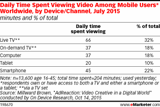 Daily Time Spent Viewing Video Among Mobile Users* Worldwide, by Device/Channel, July 2015 (minutes and % of total)