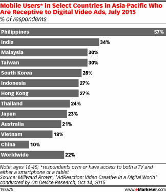 Mobile Users* in Select Countries in Asia-Pacific Who Are Receptive to Digital Video Ads, July 2015 (% of respondents)