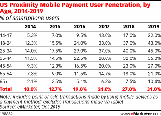 US Proximity Mobile Payment User Penetration, by Age, 2014-2019 (% of smartphone users)