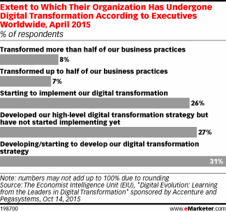 Extent to Which Their Organization Has Undergone Digital Transformation According to Executives Worldwide, April 2015 (% of respondents)