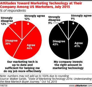 Attitudes Toward Marketing Technology at Their Company Among US Marketers, July 2015 (% of respondents)