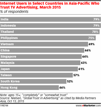 Internet Users in Select Countries in Asia-Pacific Who Trust TV Advertising, March 2015 (% of respondents)