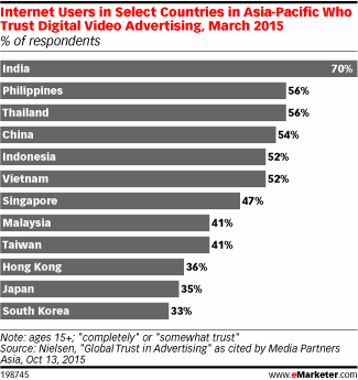 Internet Users in Select Countries in Asia-Pacific Who Trust Digital Video Advertising, March 2015 (% of respondents)