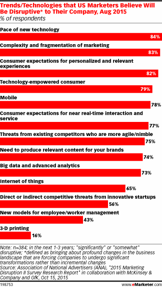 Trends/Technologies that US Marketers Believe Will Be Disruptive* to Their Company, Aug 2015 (% of respondents)