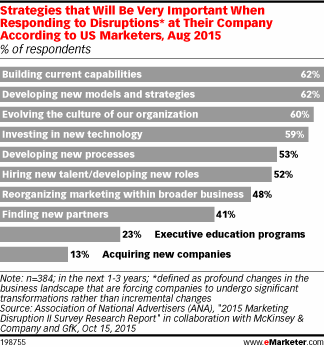 Strategies that Will Be Very Important When Responding to Disruptions* at Their Company According to US Marketers, Aug 2015 (% of respondents)