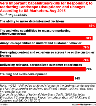 Very Important Capabilities/Skills for Responding to Marketing Landscape Disruptions* and Changes According to US Marketers, Aug 2015 (% of respondents)