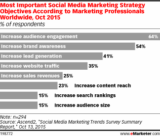 Most Important Social Media Marketing Strategy Objectives According to Marketing Professionals Worldwide, Oct 2015 (% of respondents)