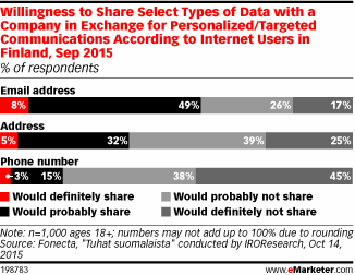 Willingness to Share Select Types of Data with a Company in Exchange for Personalized/Targeted Communications According to Internet Users in Finland, Sep 2015 (% of respondents)