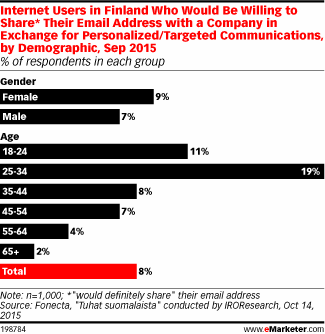 Internet Users in Finland Who Would Be Willing to Share* Their Email Address with a Company in Exchange for Personalized/Targeted Communications, by Demographic, Sep 2015 (% of respondents in each group)