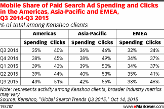 Mobile Share of Paid Search Ad Spending and Clicks in the Americas, Asia-Pacific and EMEA, Q3 2014-Q3 2015 (% of total among Kenshoo clients)