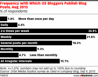 Frequency with Which US Bloggers Publish Blog Posts, Aug 2015 (% of respondents)