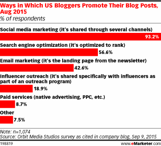 Ways in Which US Bloggers Promote Their Blog Posts, Aug 2015 (% of respondents)