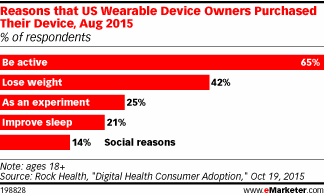 Reasons that US Wearable Device Owners Purchased Their Device, Aug 2015 (% of respondents)
