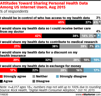 Attitudes Toward Sharing Personal Health Data Among US Internet Users, Aug 2015 (% of respondents)