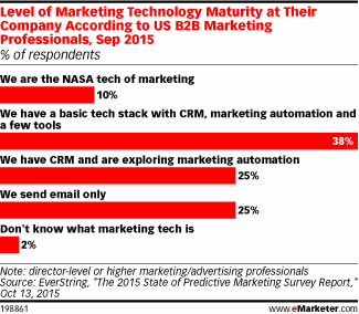 Level of Marketing Technology Maturity at Their Company According to US B2B Marketing Professionals, Sep 2015 (% of respondents)