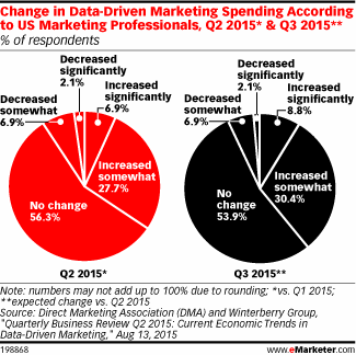 Change in Data-Driven Marketing Spending According to US Marketing Professionals, Q2 2015* & Q3 2015** (% of respondents)