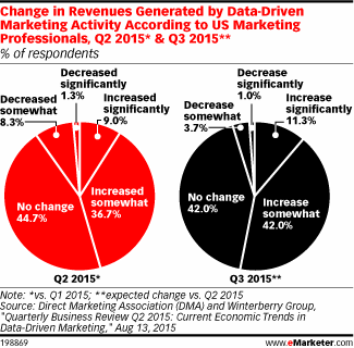 Change in Revenues Generated by Data-Driven Marketing Activity According to US Marketing Professionals, Q2 2015* & Q3 2015** (% of respondents)