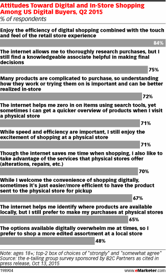 Attitudes Toward Digital and In-Store Shopping Among US Digital Buyers, Q2 2015 (% of respondents)