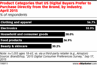 Product Categories that US Digital Buyers Prefer to Purchase Directly from the Brand, by Industry, April 2015 (% of respondents)