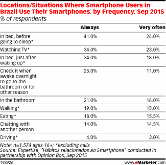 Locations/Situations Where Smartphone Users in Brazil Use Their Smartphones, by Frequency, Sep 2015 (% of respondents)