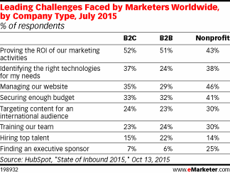 Leading Challenges Faced by Marketers Worldwide, by Company Type, July 2015 (% of respondents)