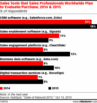 Sales Tools that Sales Professionals Worldwide Plan to Evaluate/Purchase, 2014 & 2015 (% of respondents)