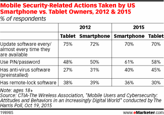 Mobile Security-Related Actions Taken by US Smartphone vs. Tablet Owners, 2012 & 2015 (% of respondents)