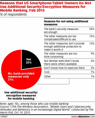 Reasons that US Smartphone/Tablet Owners Do Not Use Additional Security/Encryption Measures for Mobile Banking, Feb 2015 (% of respondents)