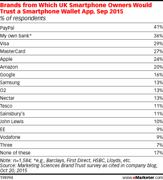 Brands from Which UK Smartphone Owners Would Trust a Smartphone Wallet App, Sep 2015 (% of respondents)