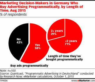Marketing Decision-Makers in Germany Who Buy Advertising Programmatically, by Length of Time, Aug 2015 (% of respondents)