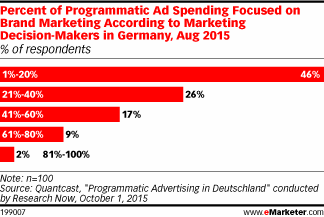 Percent of Programmatic Ad Spending Focused on Brand Marketing According to Marketing Decision-Makers in Germany, Aug 2015 (% of respondents)