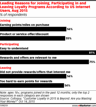 Leading Reasons for Joining, Participating in and Leaving Loyalty Programs According to US Internet Users, Aug 2015 (% of respondents)